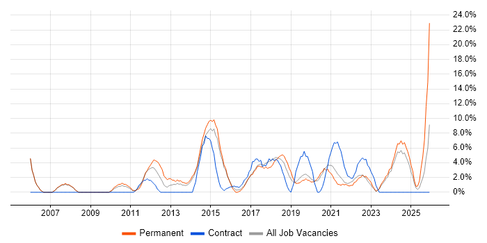 Service Delivery job vacancy trend in Stratford-upon-Avon