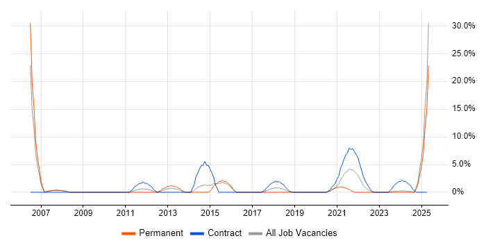 Job vacancy trend for Service Desk Analyst in Stratford-upon-Avon