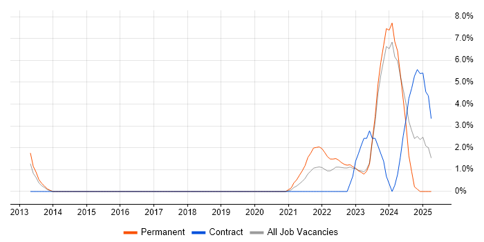 Job vacancy trend for ServiceNow in Stratford-upon-Avon Job vacancy trend for ServiceNow in Stratford-upon-Avon