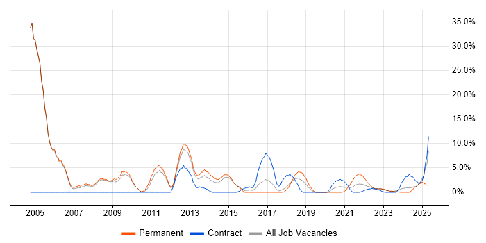 Job vacancy trend for SharePoint in Stratford-upon-Avon