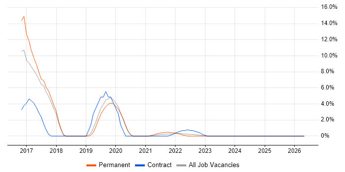 SIEM job vacancy trend in Stratford-upon-Avon