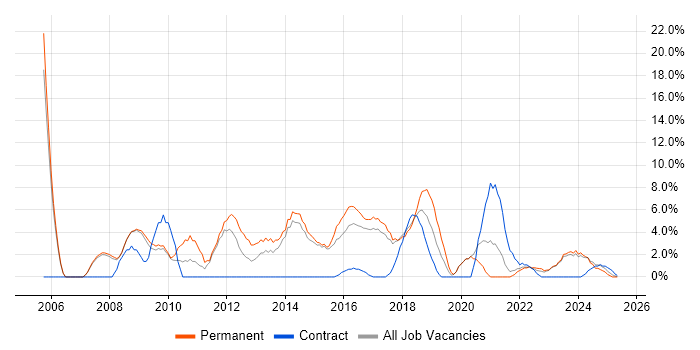 Job vacancy trend for SLA in Stratford-upon-Avon Job vacancy trend for SLA in Stratford-upon-Avon
