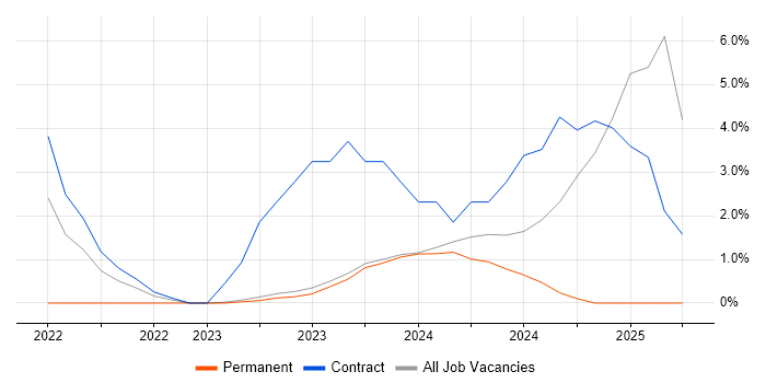 Job vacancy trend for Snowflake in Stratford-upon-Avon Job vacancy trend for Snowflake in Stratford-upon-Avon