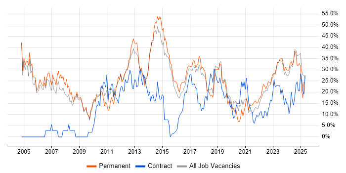 Job vacancy trend for Social Skills in Stratford-upon-Avon Job vacancy trend for Social Skills in Stratford-upon-Avon