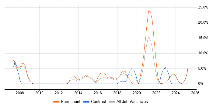 Job vacancy trend for Software Developer in Stratford-upon-Avon