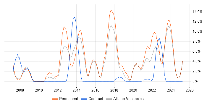 Job vacancy trend for Software Engineering in Stratford-upon-Avon
