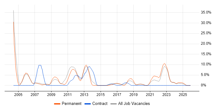 Software Testing job vacancy trend in Stratford-upon-Avon