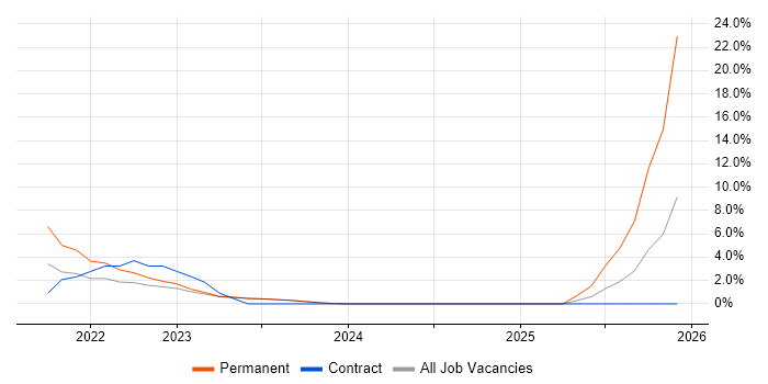 SolarWinds job vacancy trend in Stratford-upon-Avon