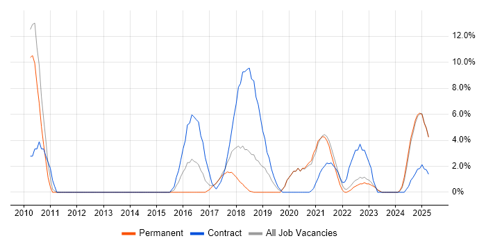 Job vacancy trend for Solutions Architect in Stratford-upon-Avon Job vacancy trend for Solutions Architect in Stratford-upon-Avon