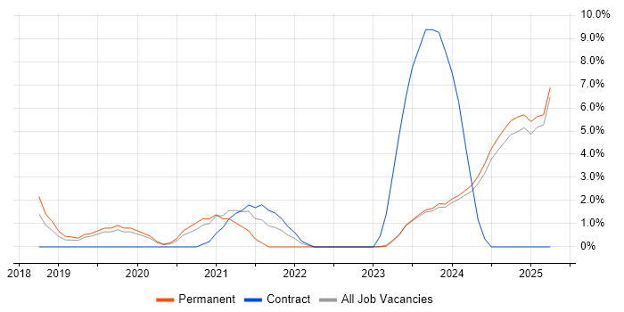 Job vacancy trend for Solutions Designer in Stratford-upon-Avon Job vacancy trend for Solutions Designer in Stratford-upon-Avon