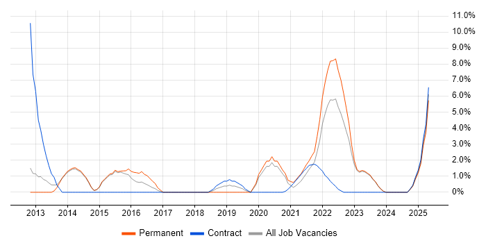 Job vacancy trend for Spreadsheet in Stratford-upon-Avon