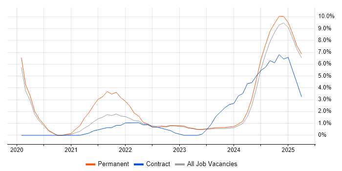 Job vacancy trend for Sprint Planning in Stratford-upon-Avon