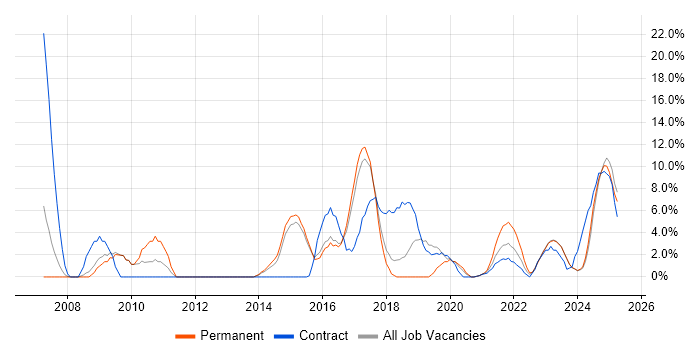 Job vacancy trend for SQL Server Integration Services in Stratford-upon-Avon Job vacancy trend for SQL Server Integration Services in Stratford-upon-Avon