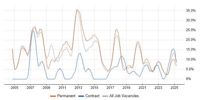 Job vacancy trend for SQL Server in Stratford-upon-Avon Job vacancy trend for SQL Server in Stratford-upon-Avon