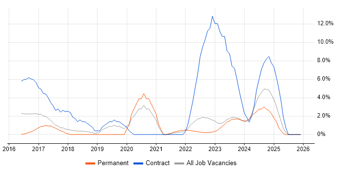 Stakeholder Engagement job vacancy trend in Stratford-upon-Avon