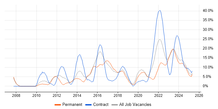 Job vacancy trend for Stakeholder Management in Stratford-upon-Avon