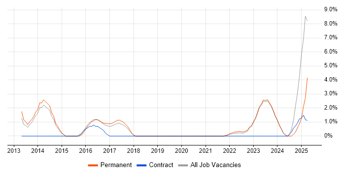 Job vacancy trend for Statistics in Stratford-upon-Avon