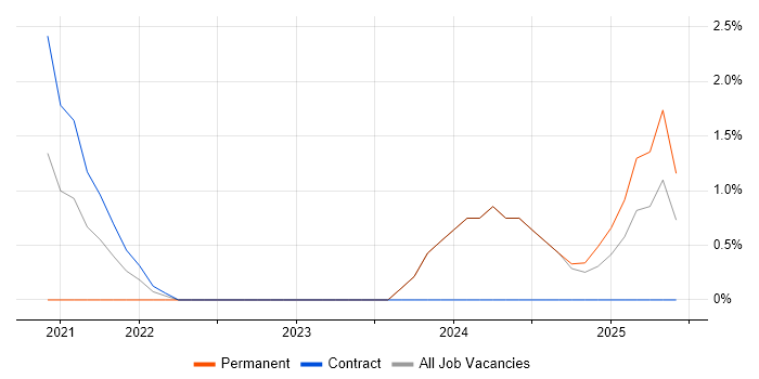 Job vacancy trend for Storytelling in Stratford-upon-Avon