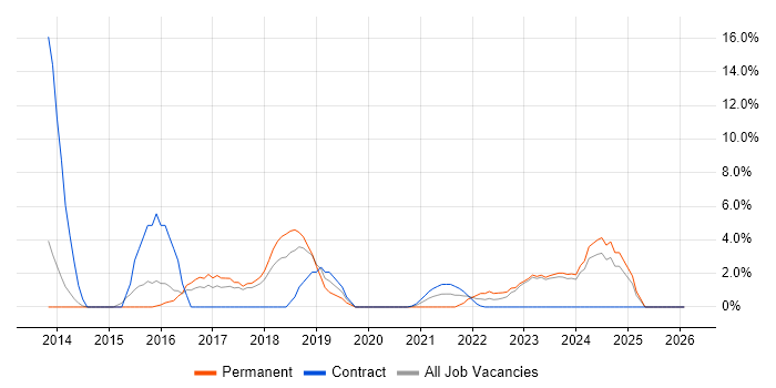 Strategic Roadmap job vacancy trend in Stratford-upon-Avon
