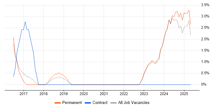 Job vacancy trend for Strategic Thinking in Stratford-upon-Avon