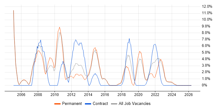 Support Analyst job vacancy trend in Stratford-upon-Avon