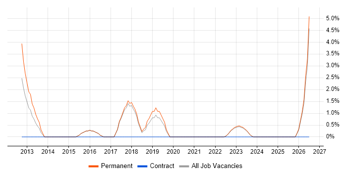 Support Manager job vacancy trend in Stratford-upon-Avon