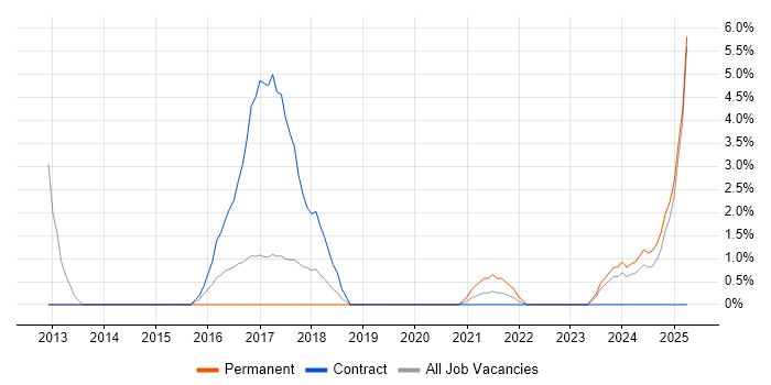 Job vacancy trend for System Integration Testing in Stratford-upon-Avon Job vacancy trend for System Integration Testing in Stratford-upon-Avon