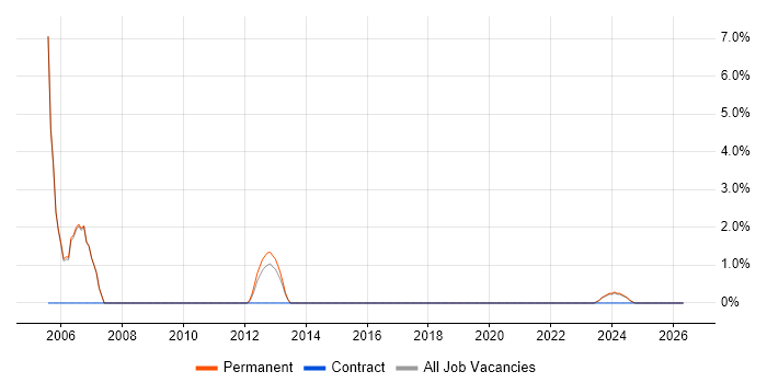 Systems Developer job vacancy trend in Stratford-upon-Avon