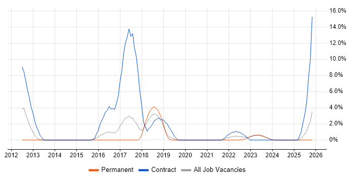 Target Operating Model job vacancy trend in Stratford-upon-Avon