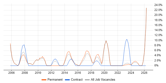 TCP/IP job vacancy trend in Stratford-upon-Avon