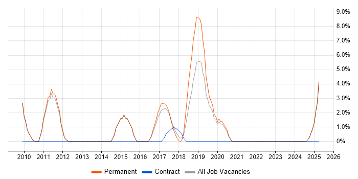 Job vacancy trend for Team Foundation Server in Stratford-upon-Avon