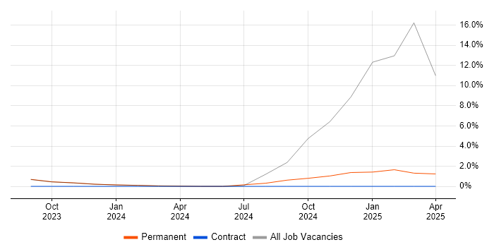 Job vacancy trend for Tech for Good in Stratford-upon-Avon