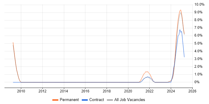Job vacancy trend for Technical Analysis in Stratford-upon-Avon Job vacancy trend for Technical Analysis in Stratford-upon-Avon