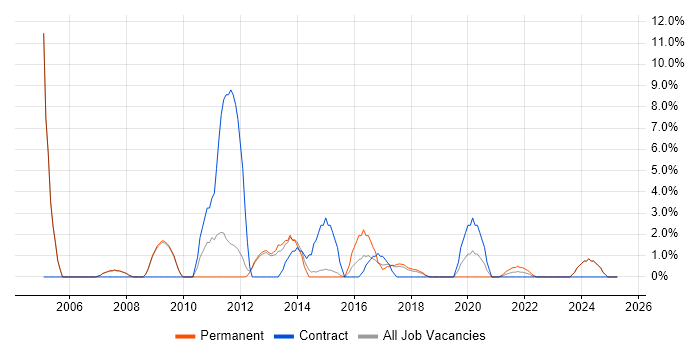 Job vacancy trend for Technical Analyst in Stratford-upon-Avon Job vacancy trend for Technical Analyst in Stratford-upon-Avon