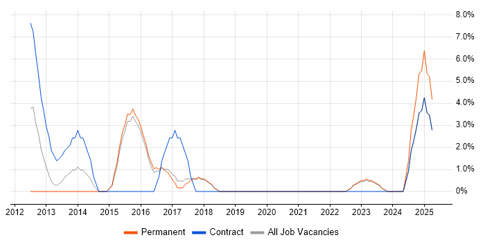 Job vacancy trend for Technical Architecture in Stratford-upon-Avon