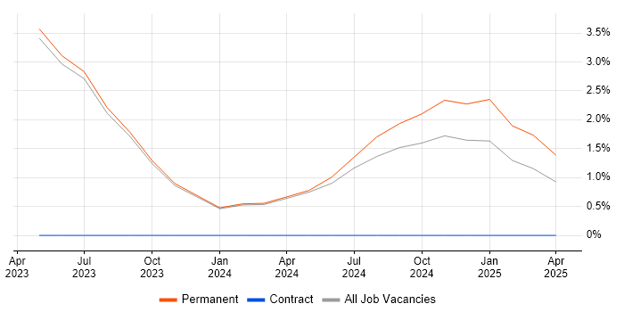 Job vacancy trend for Technology Strategy in Stratford-upon-Avon Job vacancy trend for Technology Strategy in Stratford-upon-Avon