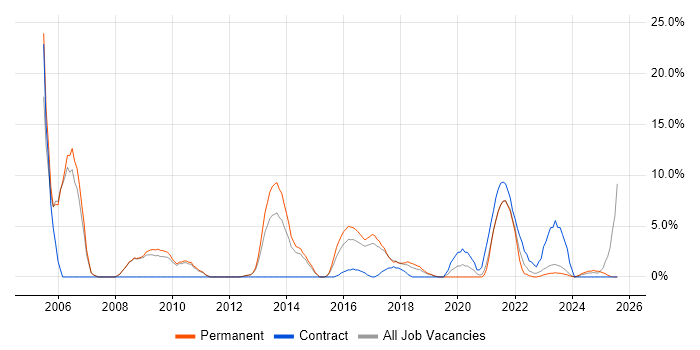 Job vacancy trend for Telecoms in Stratford-upon-Avon