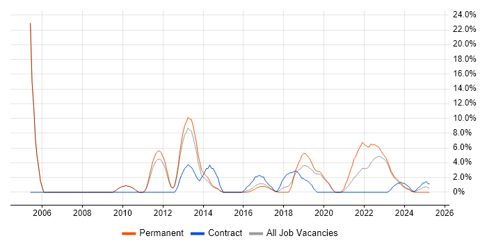 Job vacancy trend for Test Automation in Stratford-upon-Avon Job vacancy trend for Test Automation in Stratford-upon-Avon