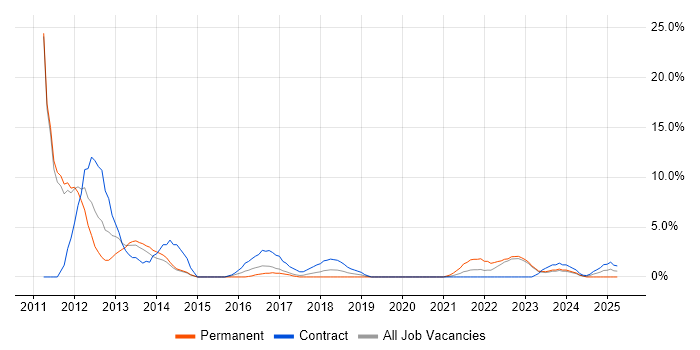 Job vacancy trend for Test Strategy in Stratford-upon-Avon Job vacancy trend for Test Strategy in Stratford-upon-Avon