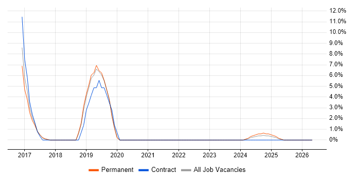 Threat Intelligence job vacancy trend in Stratford-upon-Avon