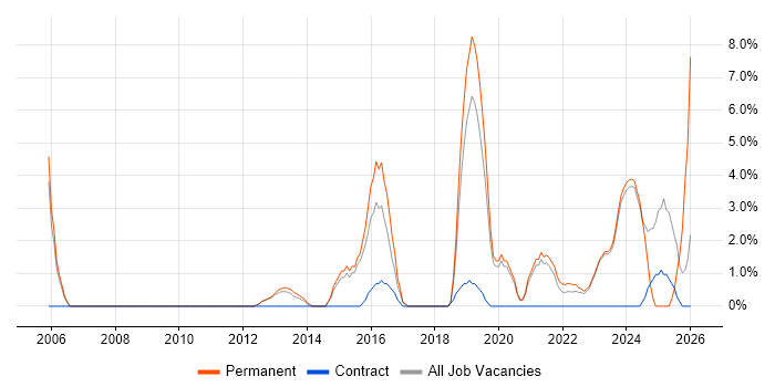 Time Management job vacancy trend in Stratford-upon-Avon