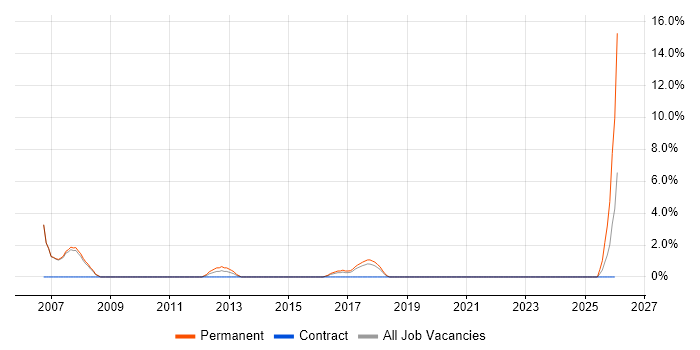 Trainee Recruitment Consultant job vacancy trend in Stratford-upon-Avon