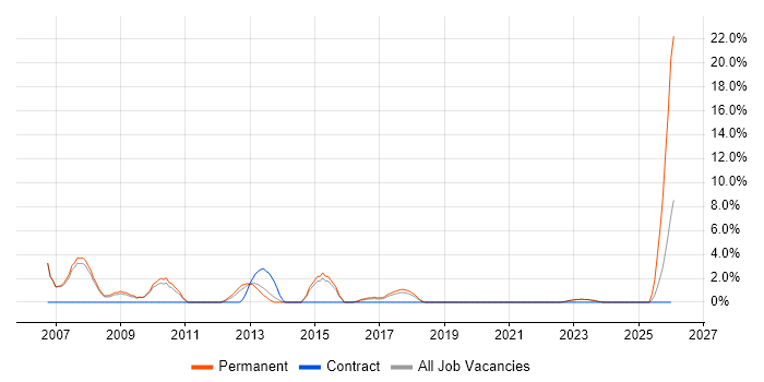 Trainee job vacancy trend in Stratford-upon-Avon