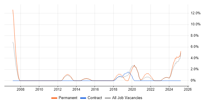 Job vacancy trend for Translating Business Requirements in Stratford-upon-Avon