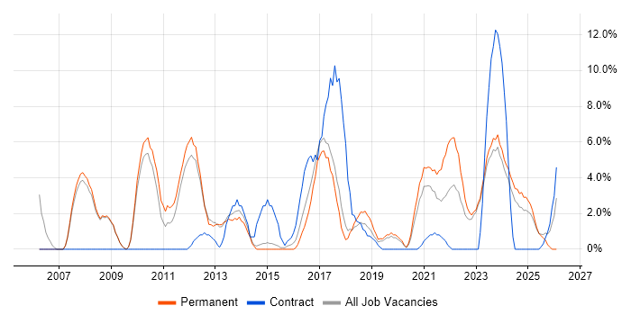 UML job vacancy trend in Stratford-upon-Avon