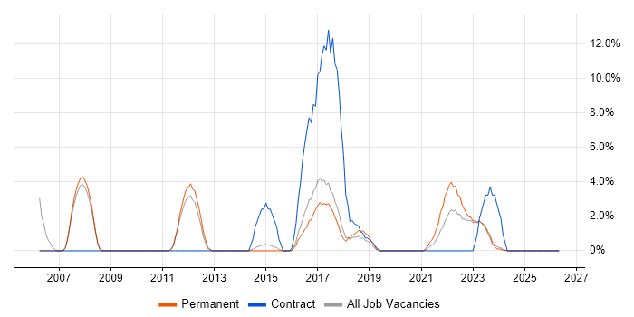 Use Case job vacancy trend in Stratford-upon-Avon