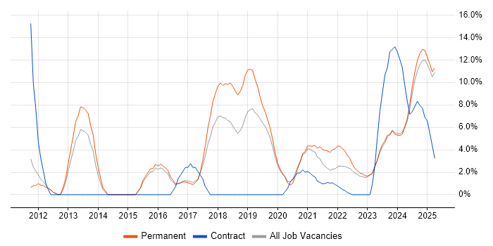 Job vacancy trend for User Experience in Stratford-upon-Avon Job vacancy trend for User Experience in Stratford-upon-Avon
