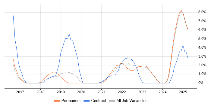 Job vacancy trend for User Stories in Stratford-upon-Avon Job vacancy trend for User Stories in Stratford-upon-Avon