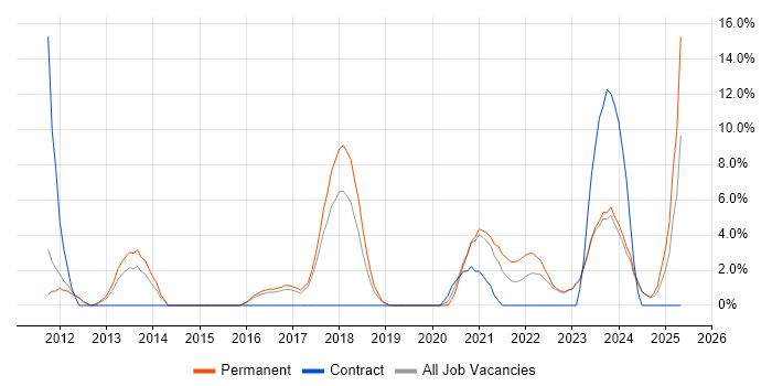 Job vacancy trend for UX Design in Stratford-upon-Avon