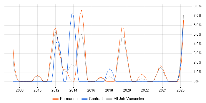 Validation job vacancy trend in Stratford-upon-Avon